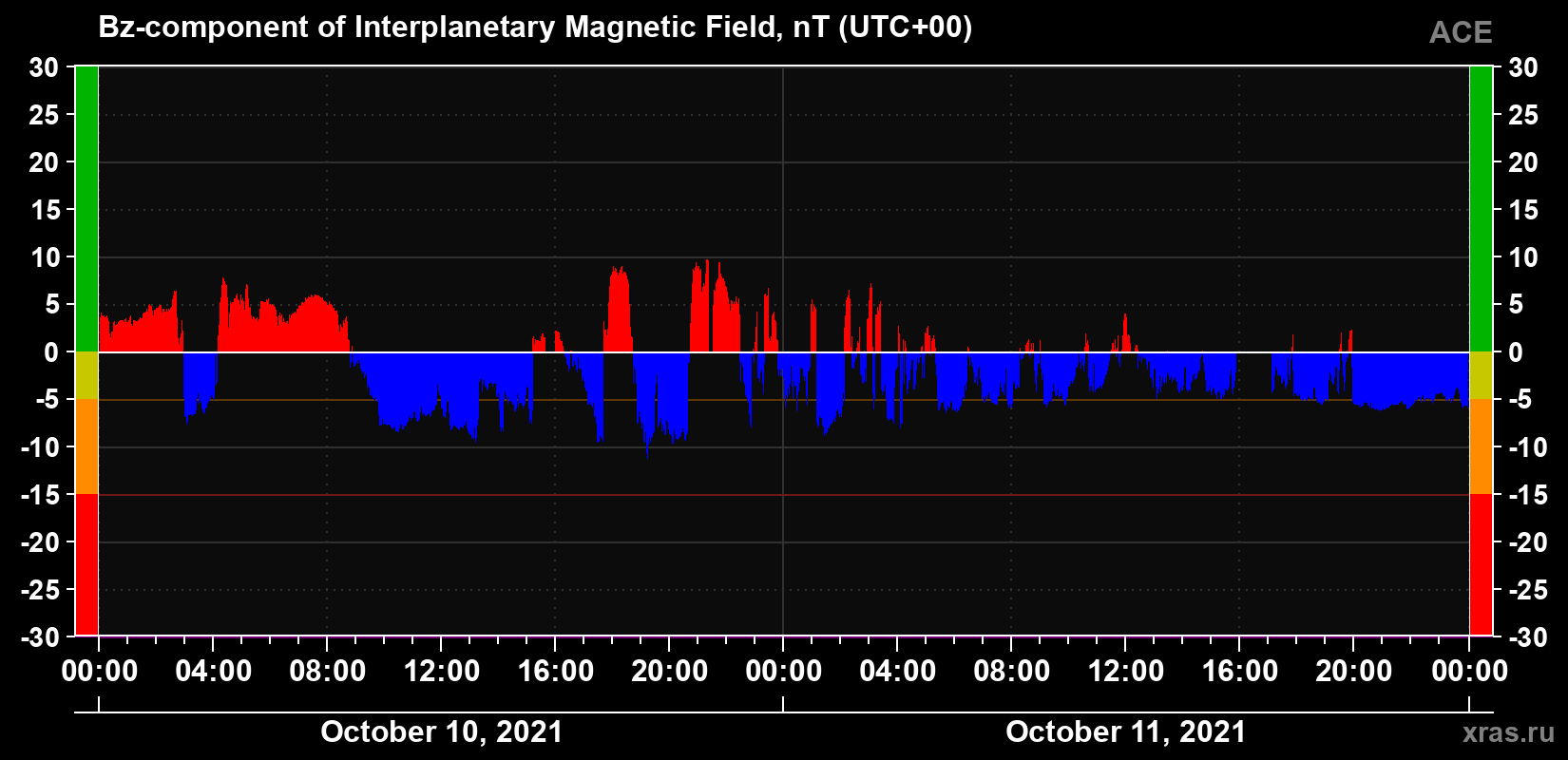 The Bz component of the solar wind magnetic field