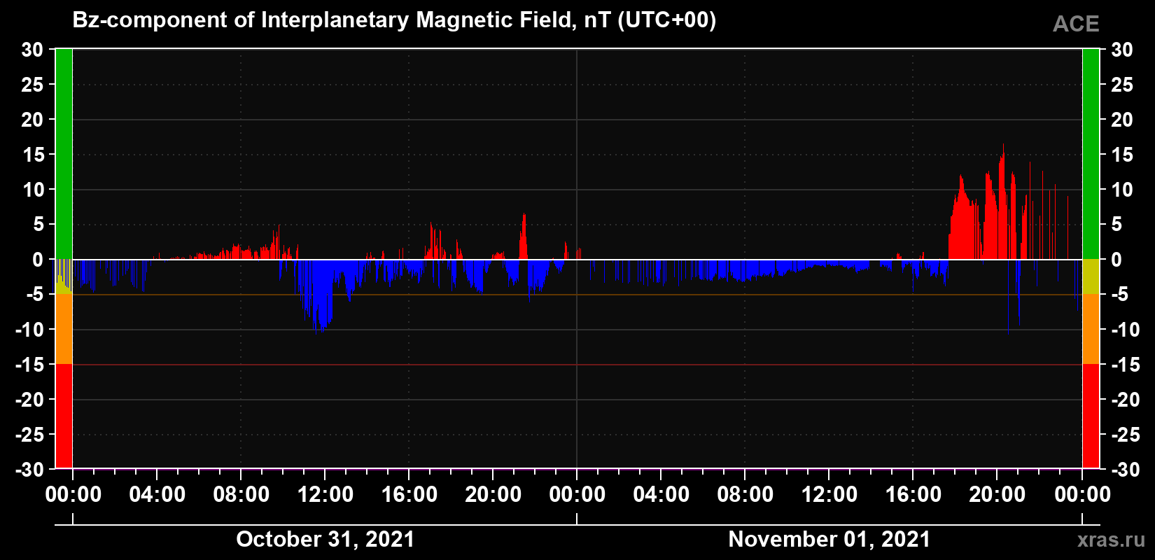 The Bz component of the solar wind magnetic field