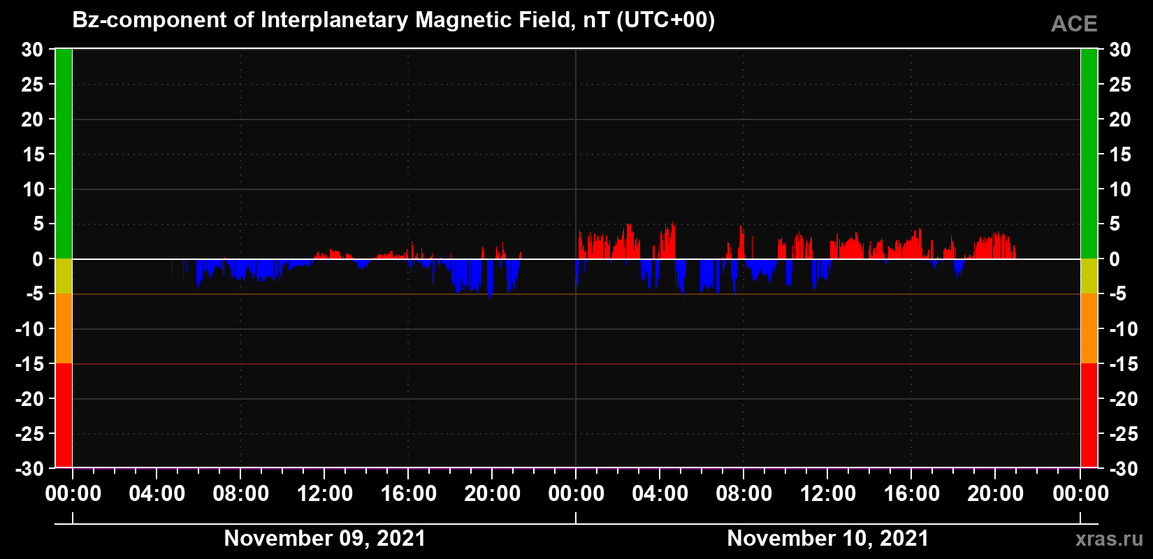 The Bz component of the solar wind magnetic field