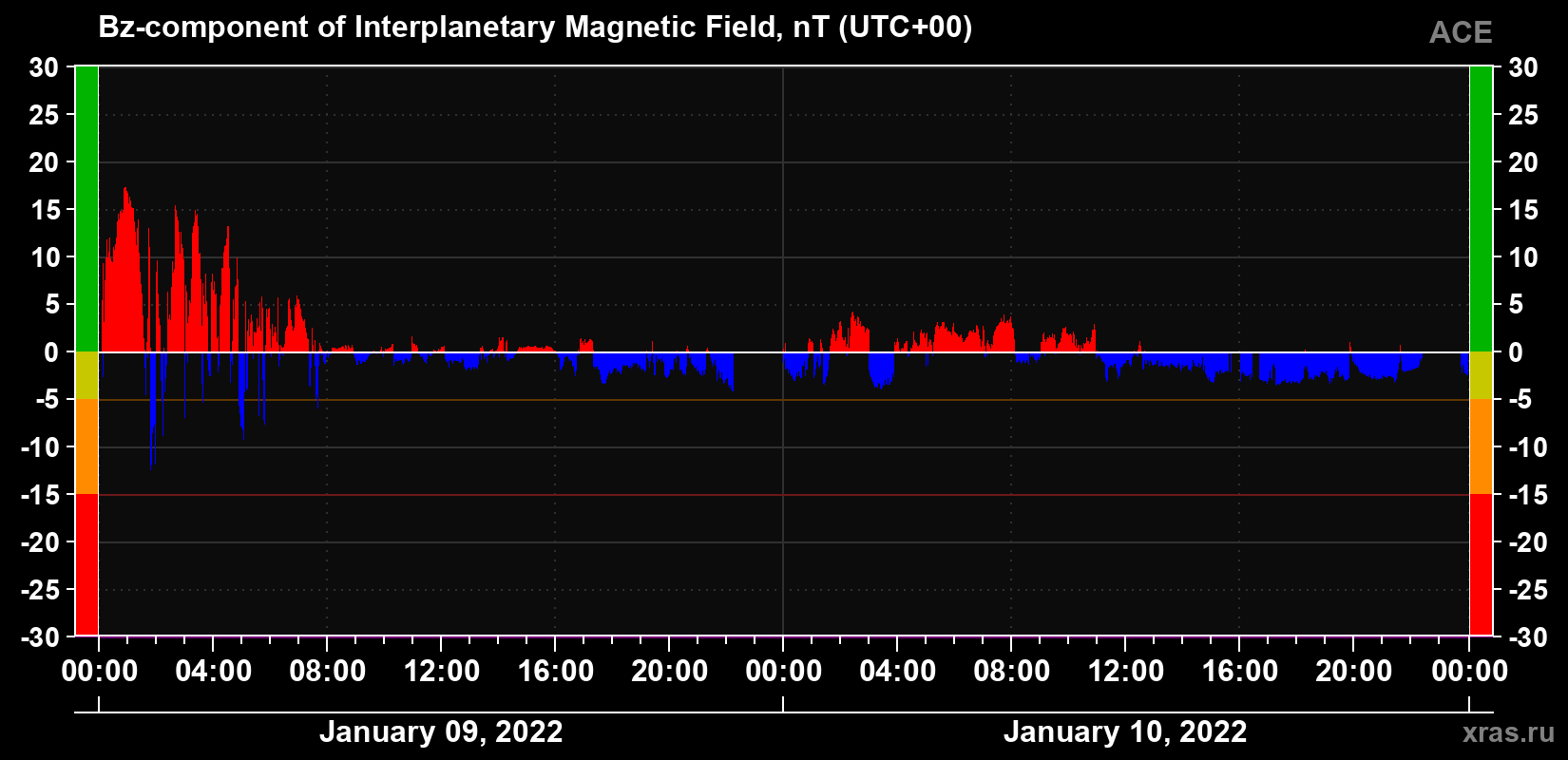 The Bz component of the solar wind magnetic field