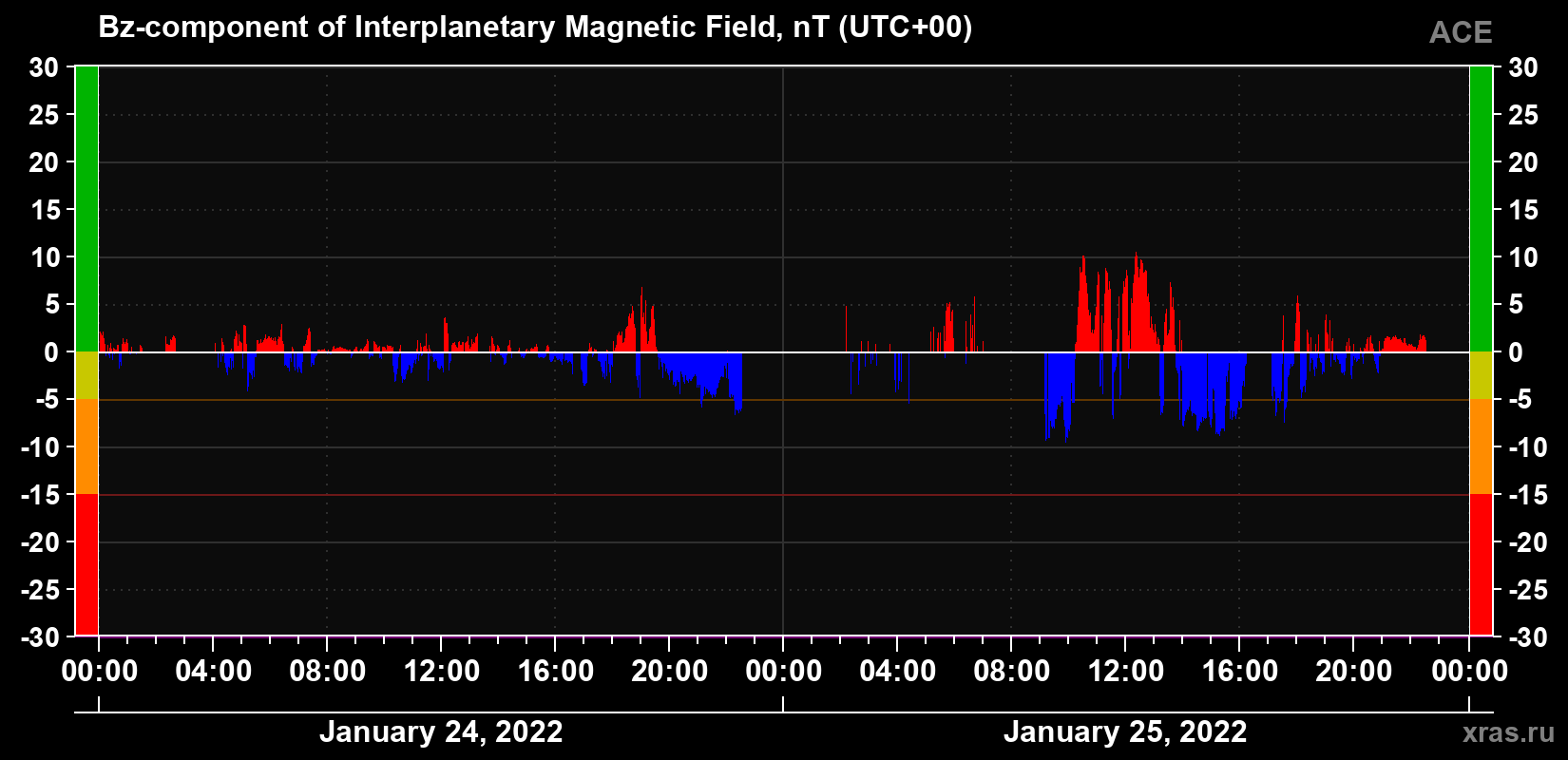 The Bz component of the solar wind magnetic field