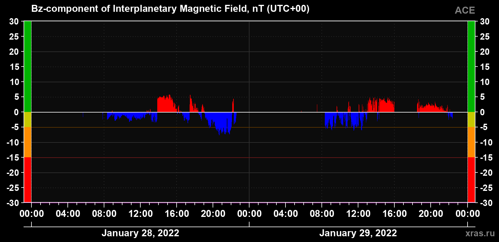 The Bz component of the solar wind magnetic field