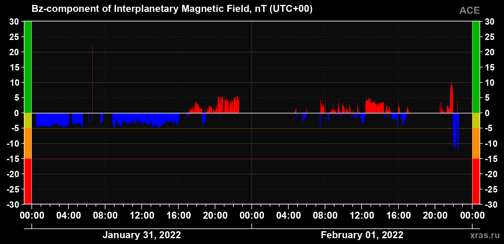 The Bz component of the solar wind magnetic field
