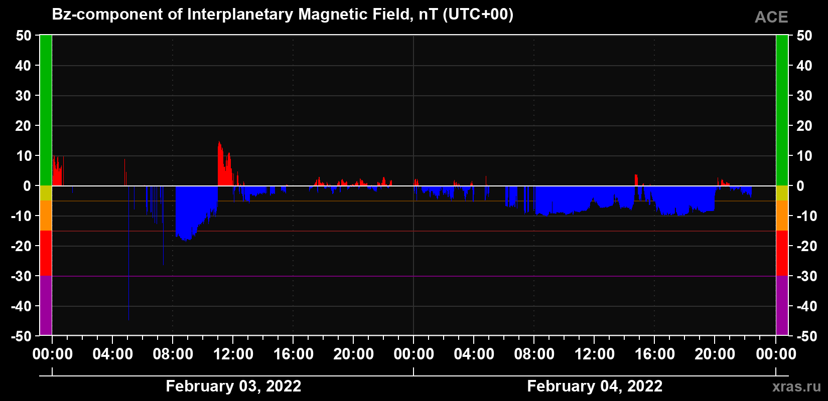 The Bz component of the solar wind magnetic field
