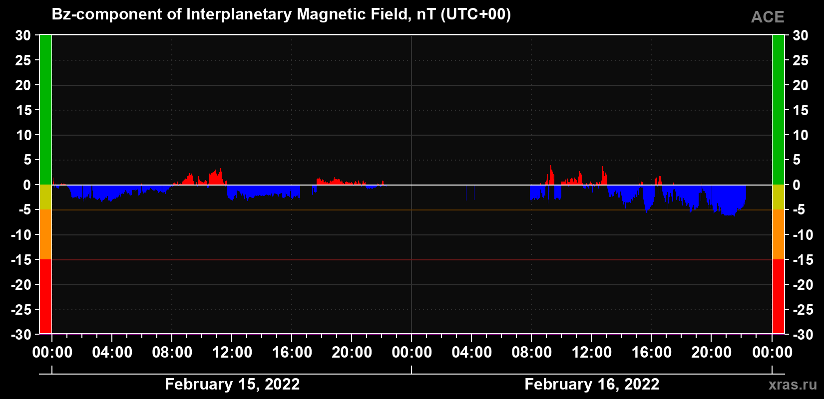 The Bz component of the solar wind magnetic field