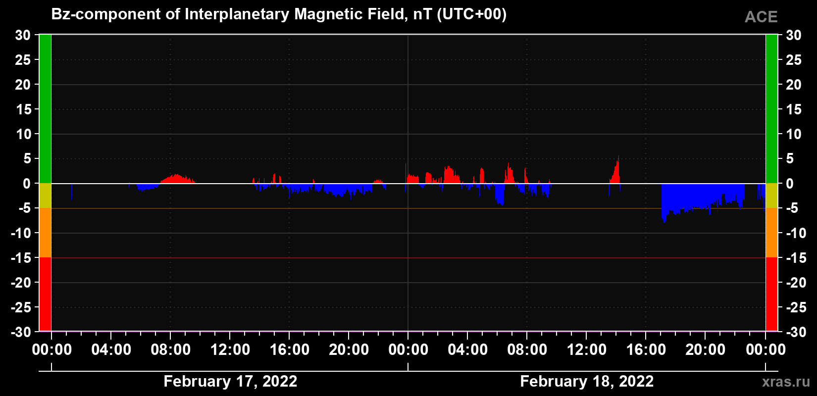 The Bz component of the solar wind magnetic field