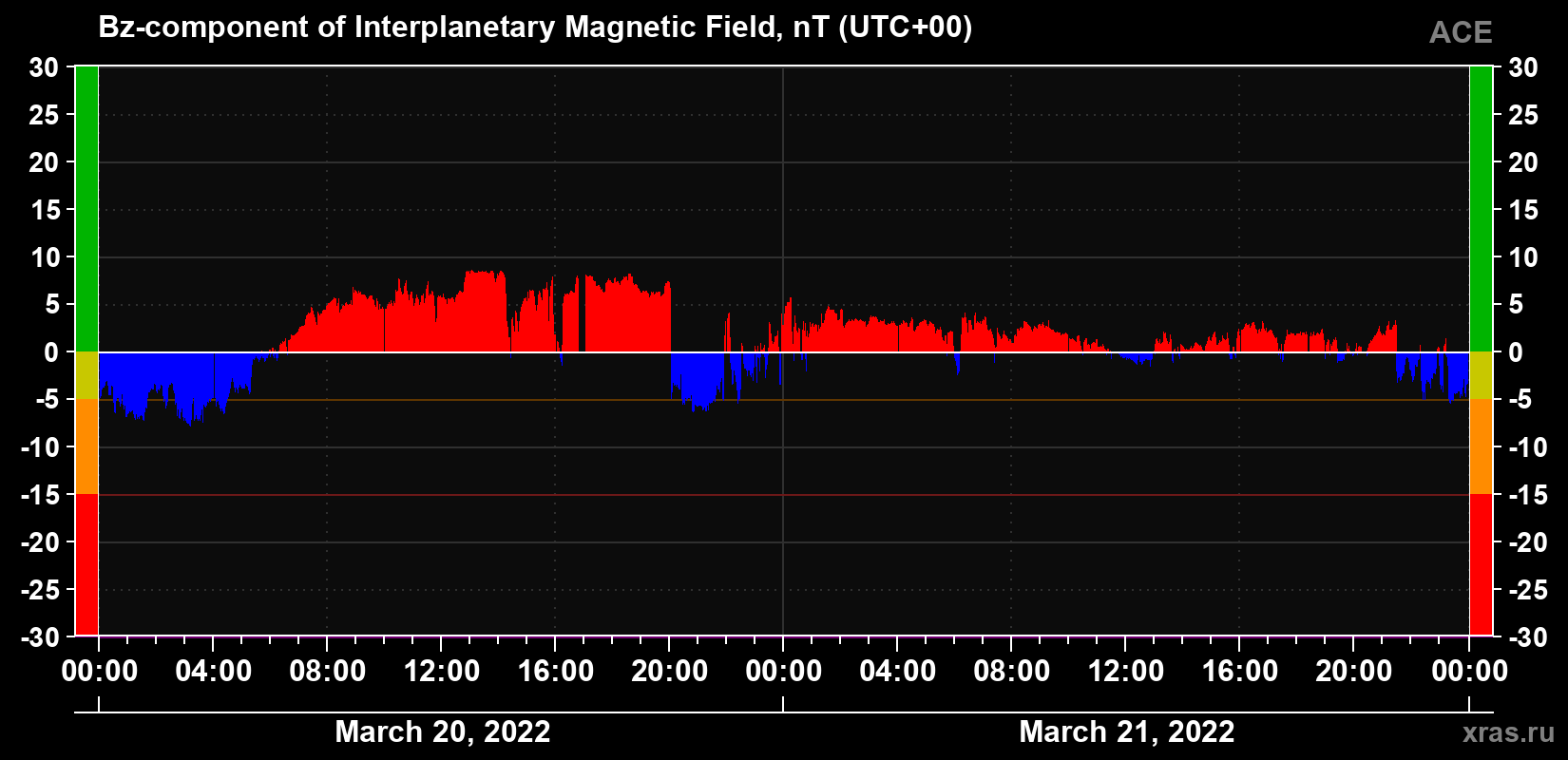 The Bz component of the solar wind magnetic field