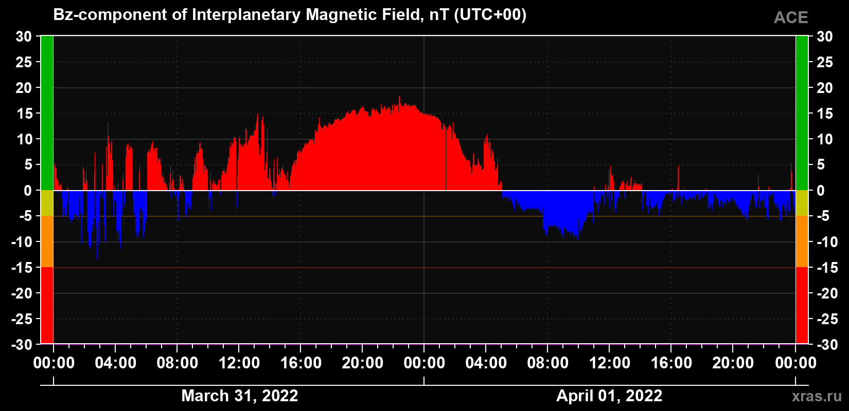 The Bz component of the solar wind magnetic field