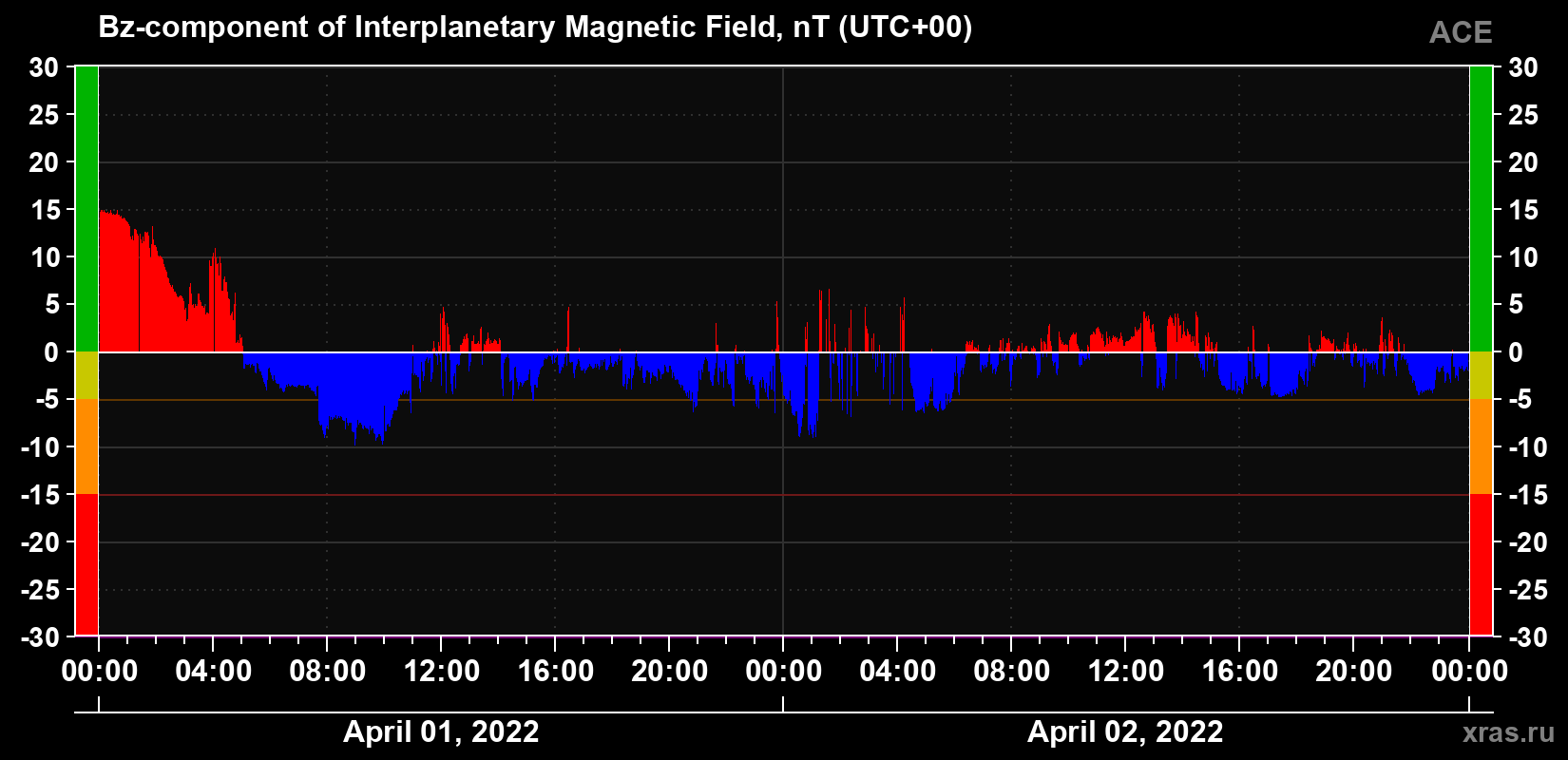 The Bz component of the solar wind magnetic field