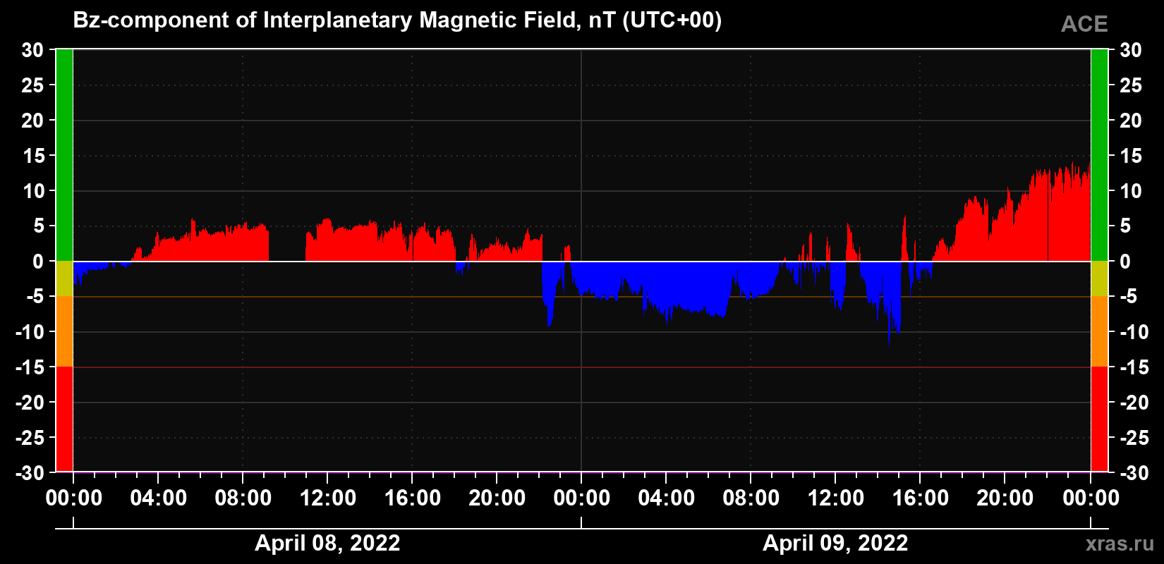 The Bz component of the solar wind magnetic field