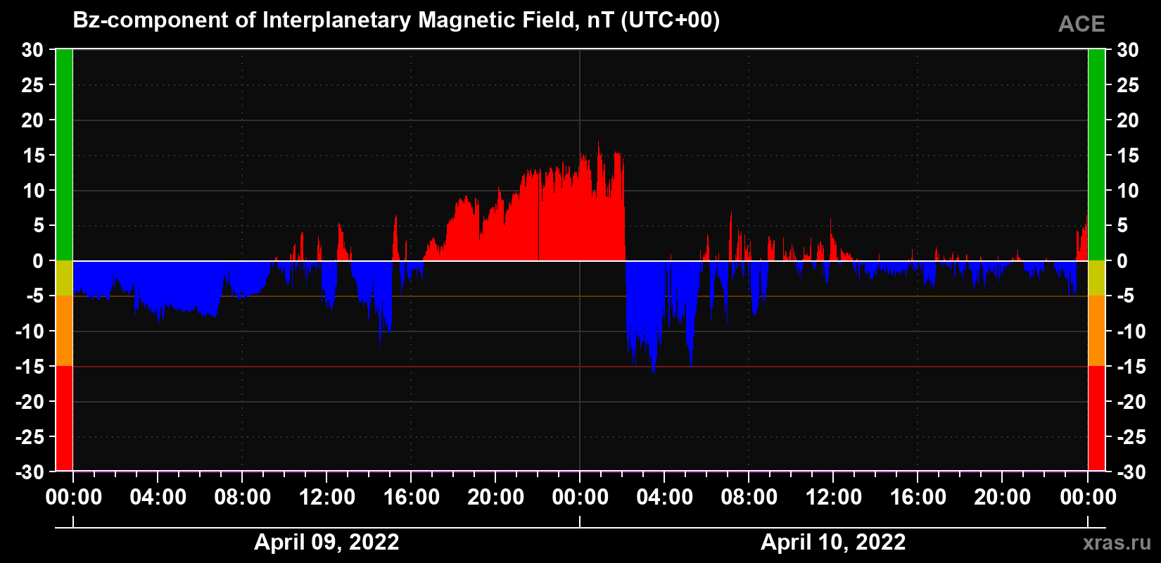The Bz component of the solar wind magnetic field
