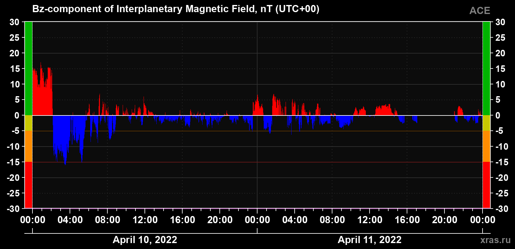 The Bz component of the solar wind magnetic field