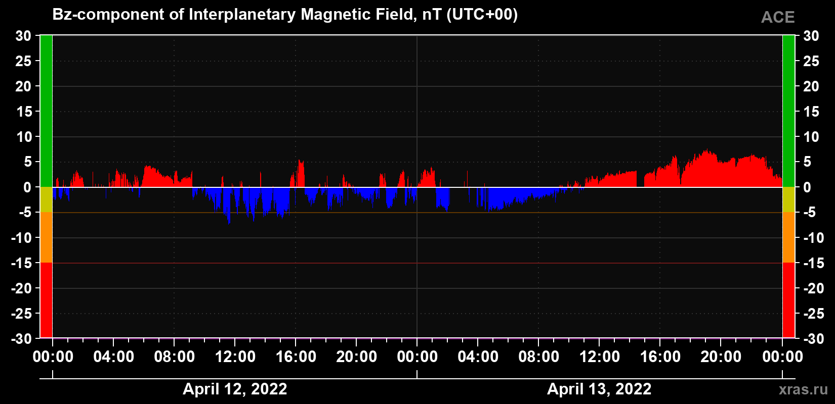The Bz component of the solar wind magnetic field