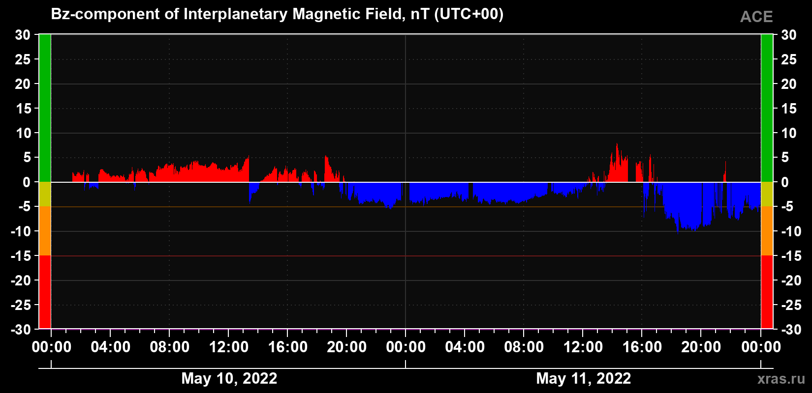The Bz component of the solar wind magnetic field
