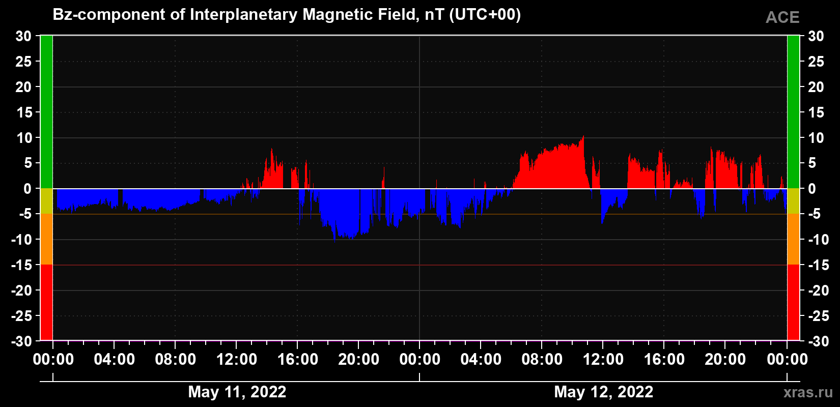 The Bz component of the solar wind magnetic field