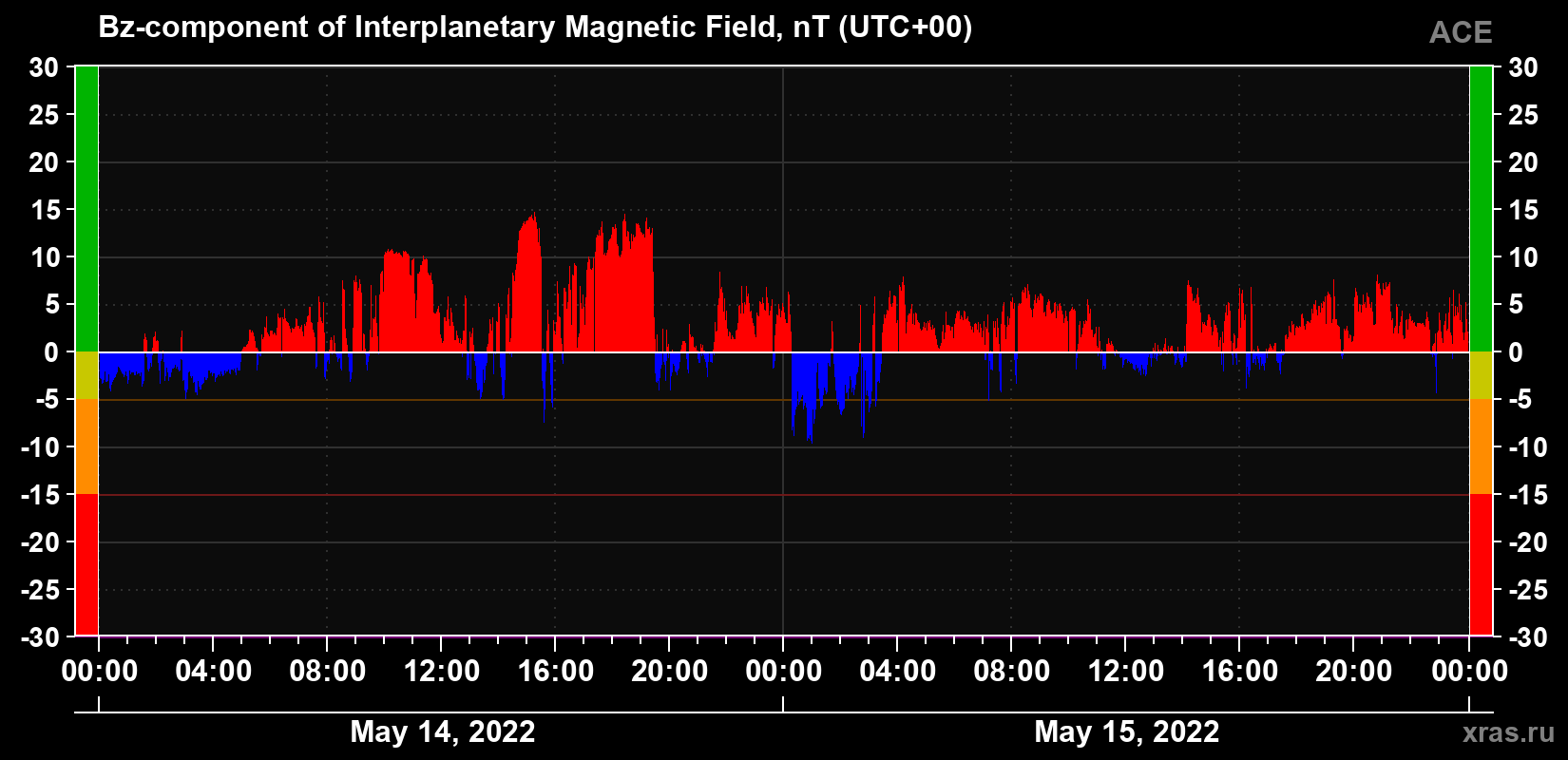 The Bz component of the solar wind magnetic field