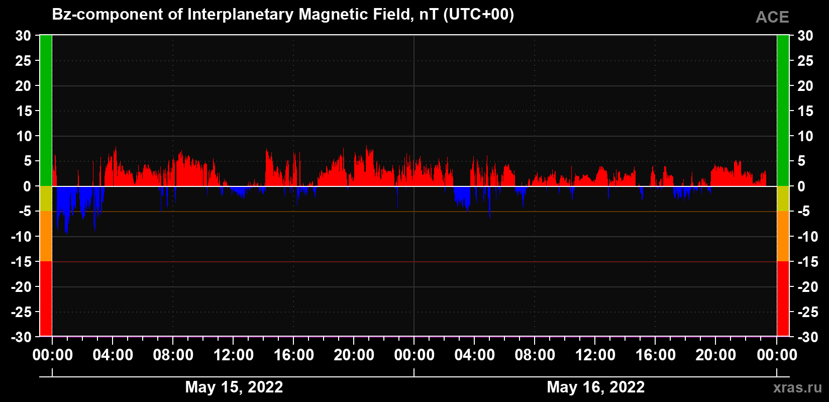 The Bz component of the solar wind magnetic field