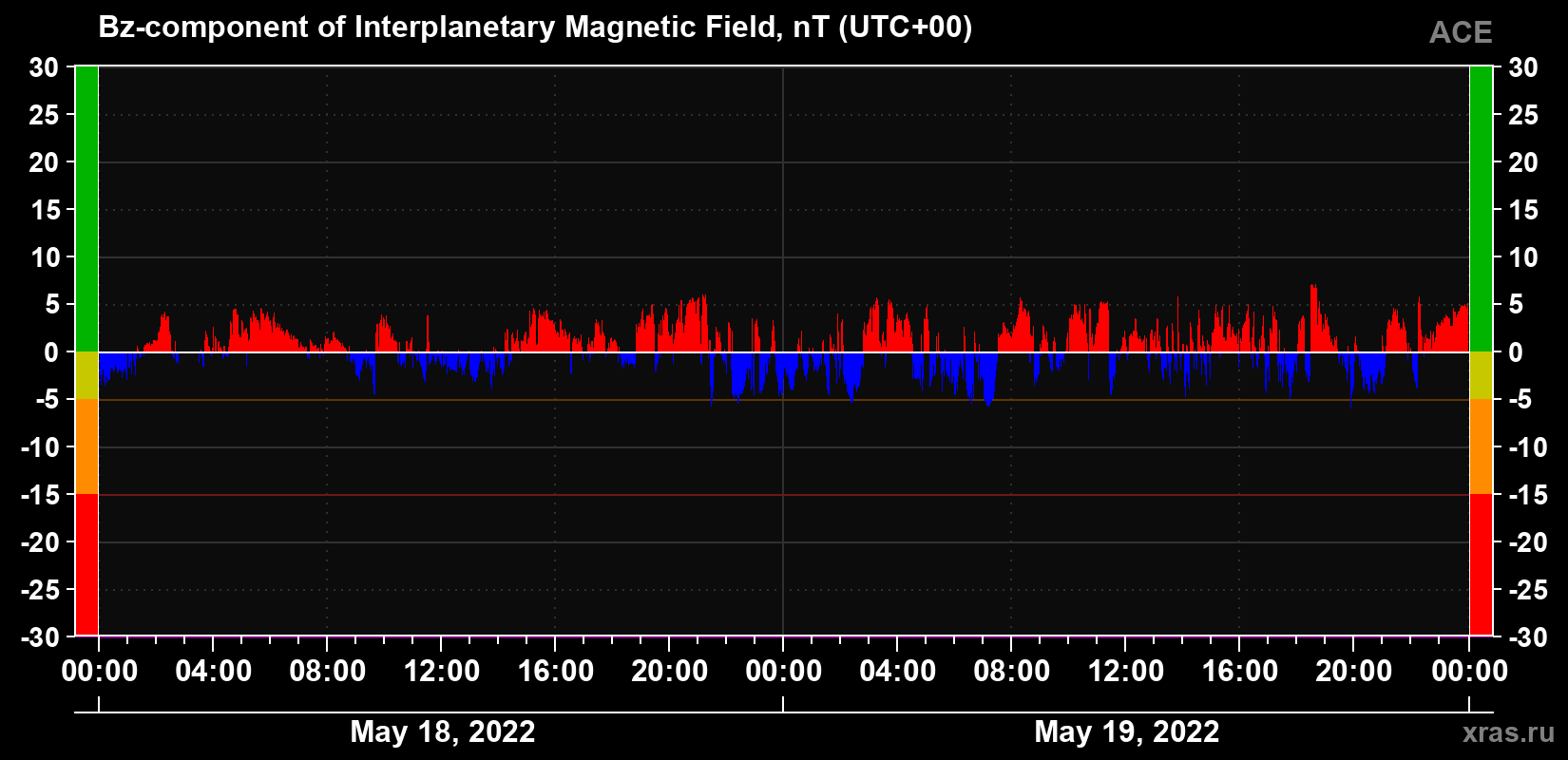 The Bz component of the solar wind magnetic field