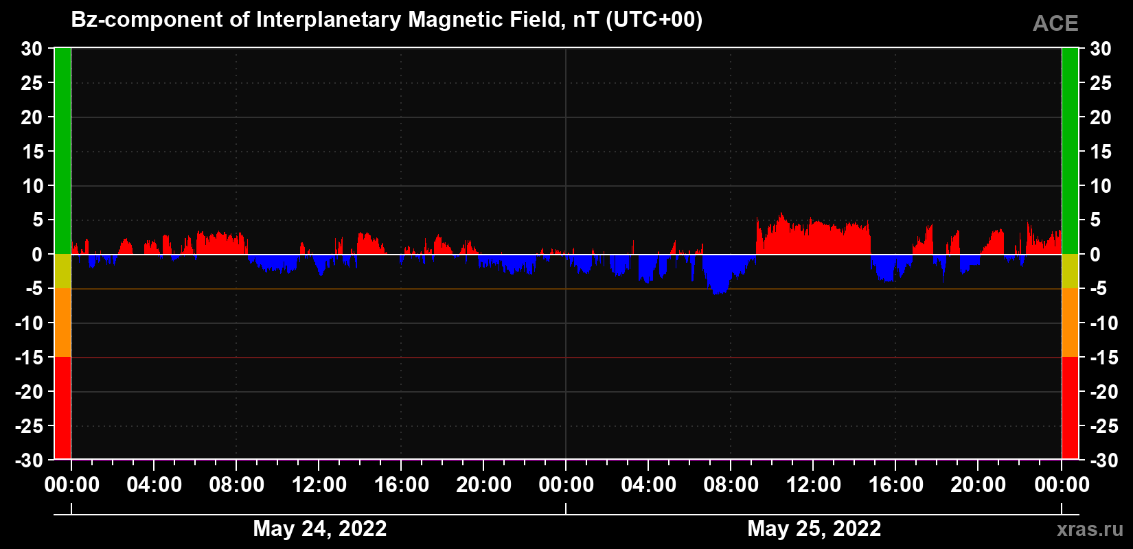 The Bz component of the solar wind magnetic field