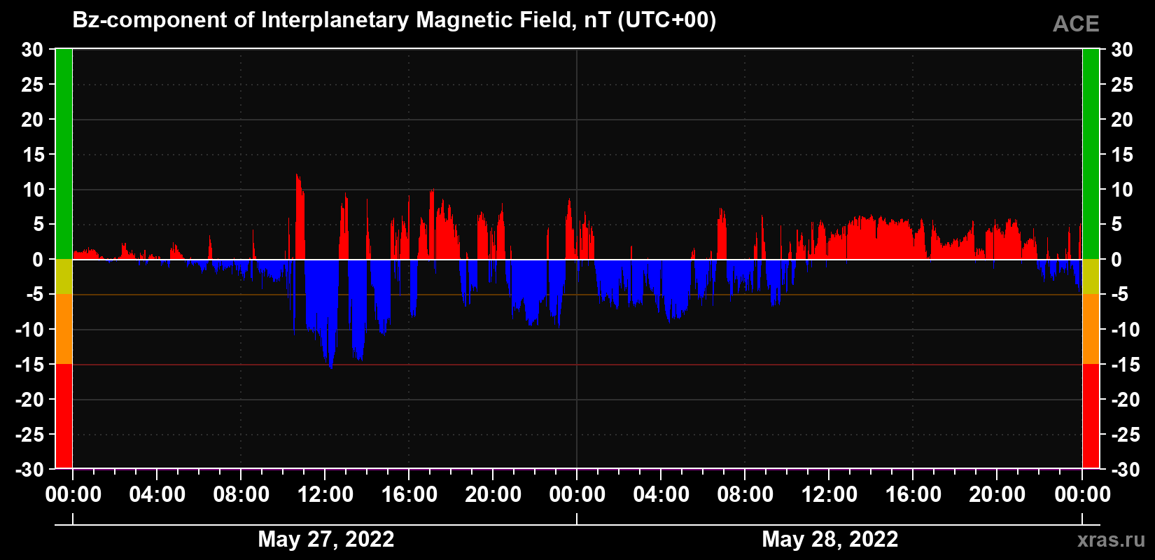 The Bz component of the solar wind magnetic field
