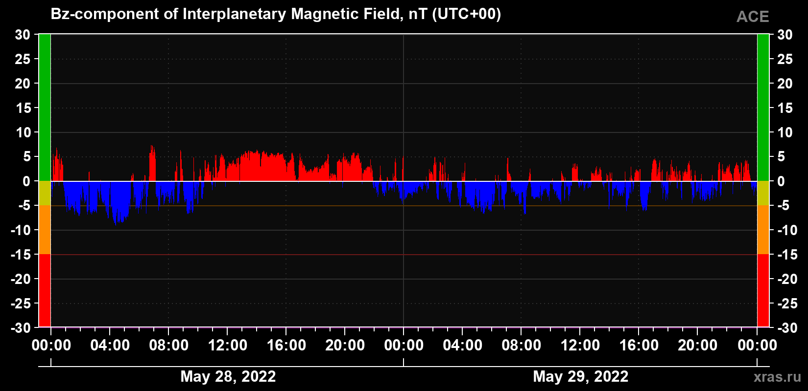 The Bz component of the solar wind magnetic field