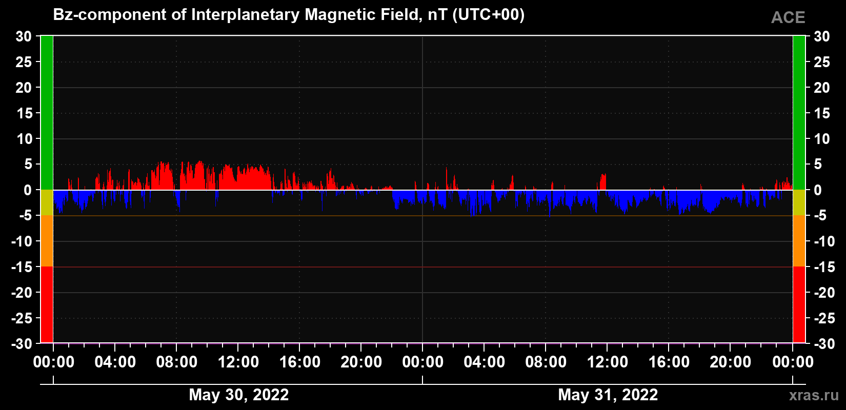 The Bz component of the solar wind magnetic field
