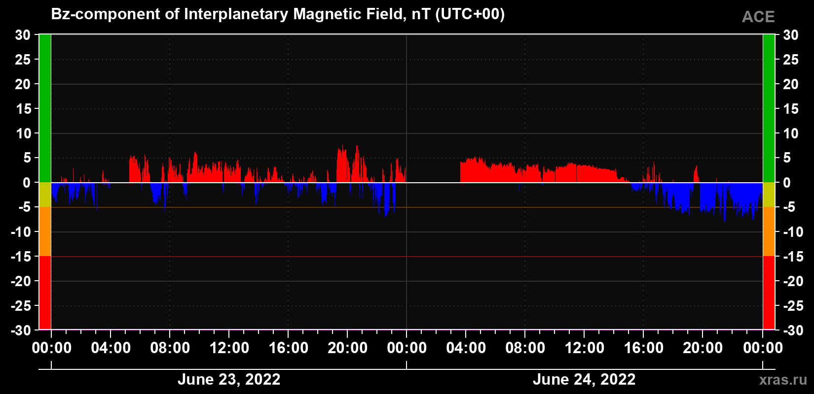 The Bz component of the solar wind magnetic field