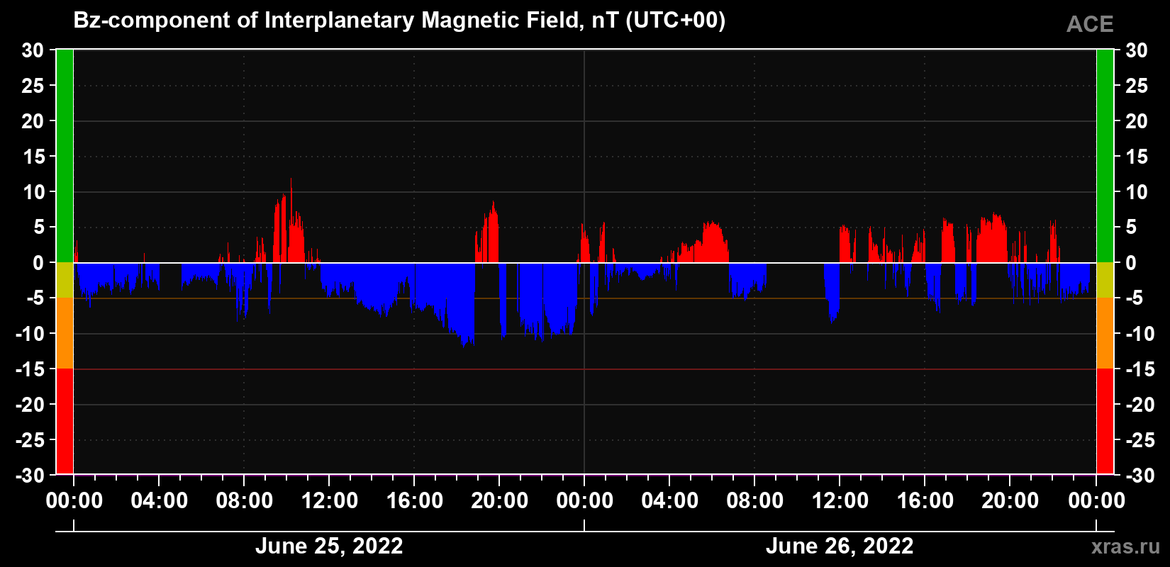 The Bz component of the solar wind magnetic field