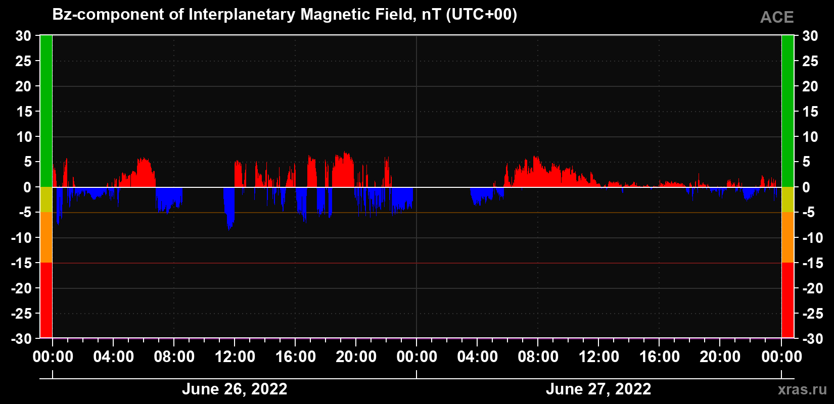 The Bz component of the solar wind magnetic field