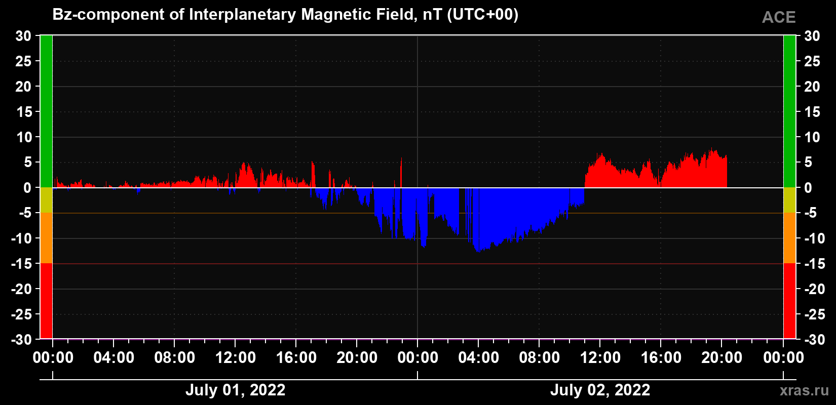 The Bz component of the solar wind magnetic field