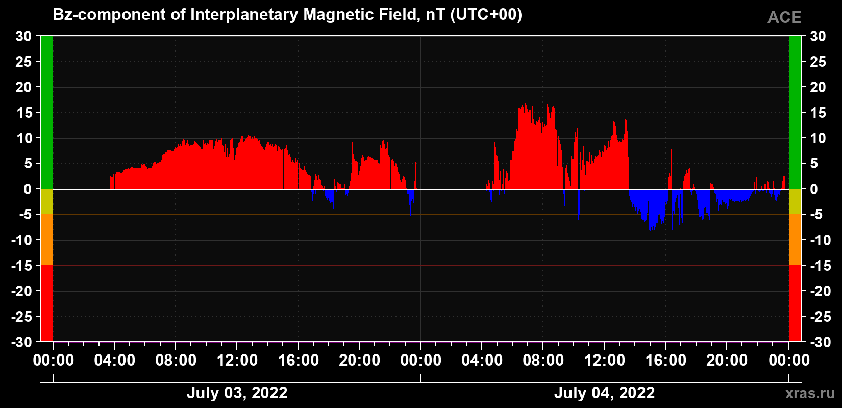 The Bz component of the solar wind magnetic field