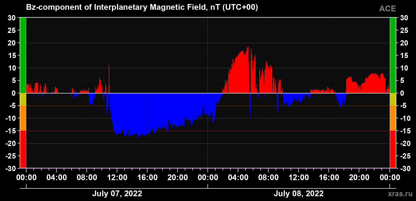 The Bz component of the solar wind magnetic field