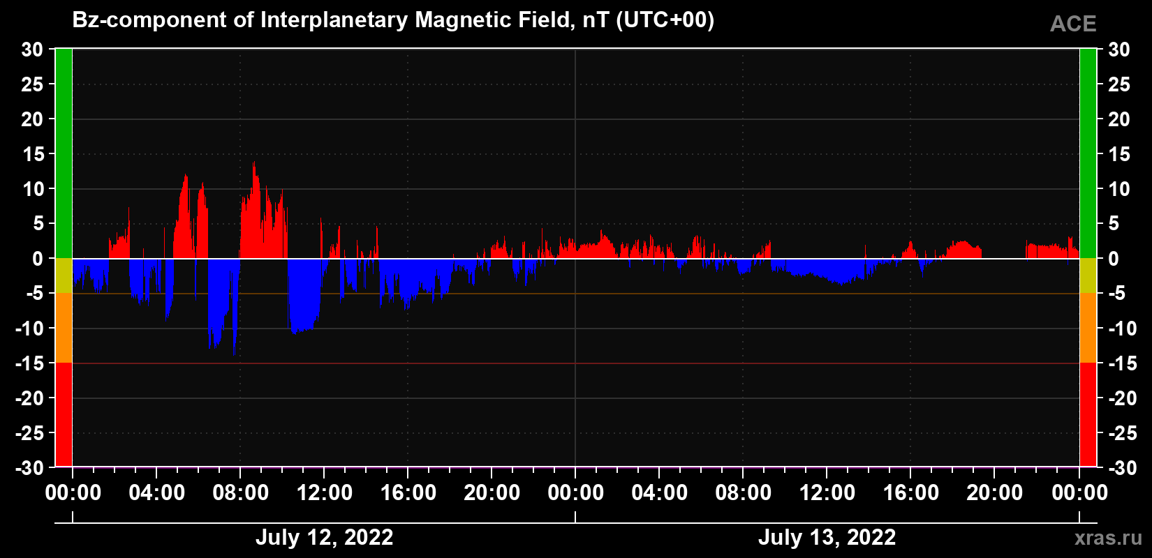 The Bz component of the solar wind magnetic field