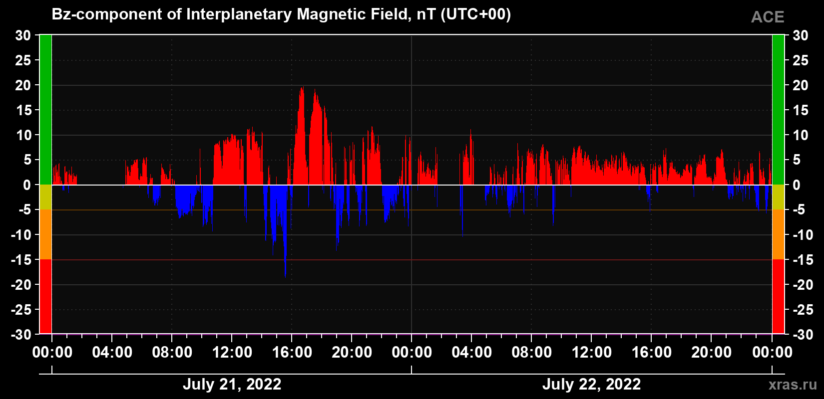 The Bz component of the solar wind magnetic field