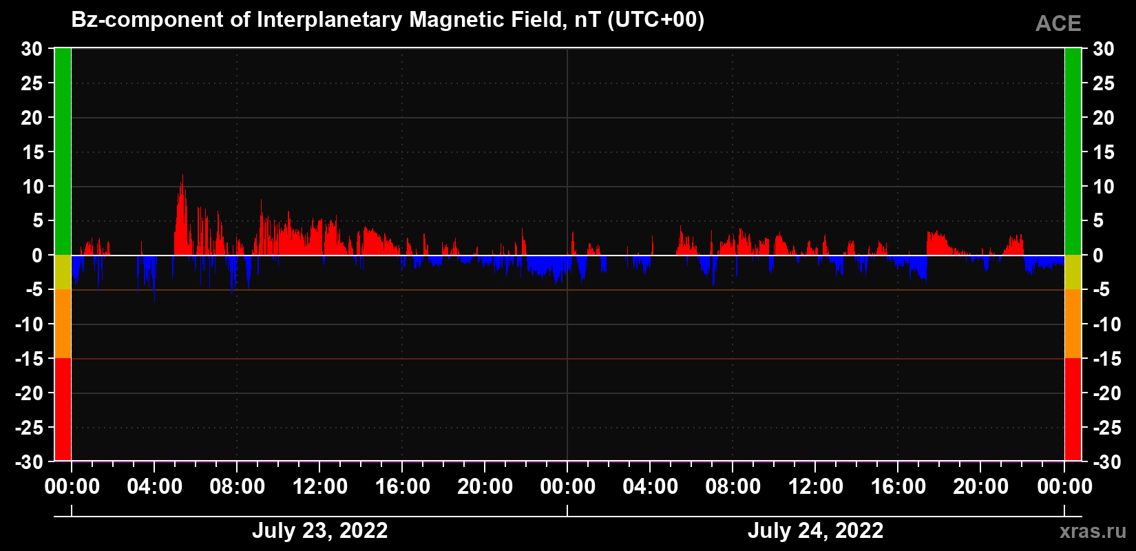 The Bz component of the solar wind magnetic field