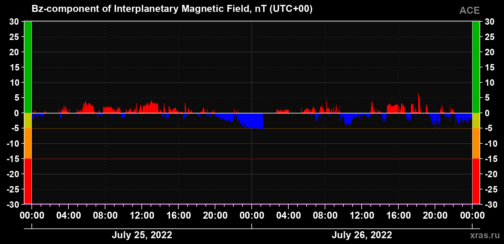 The Bz component of the solar wind magnetic field