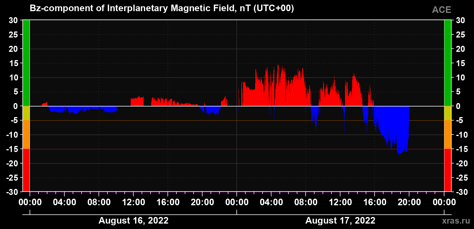 The Bz component of the solar wind magnetic field