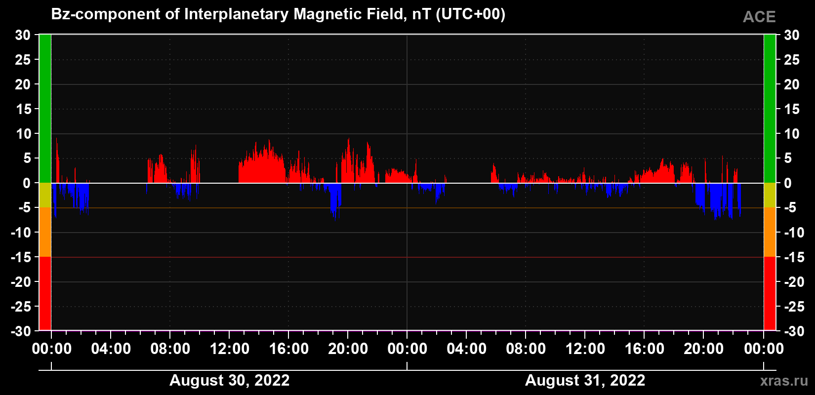 The Bz component of the solar wind magnetic field