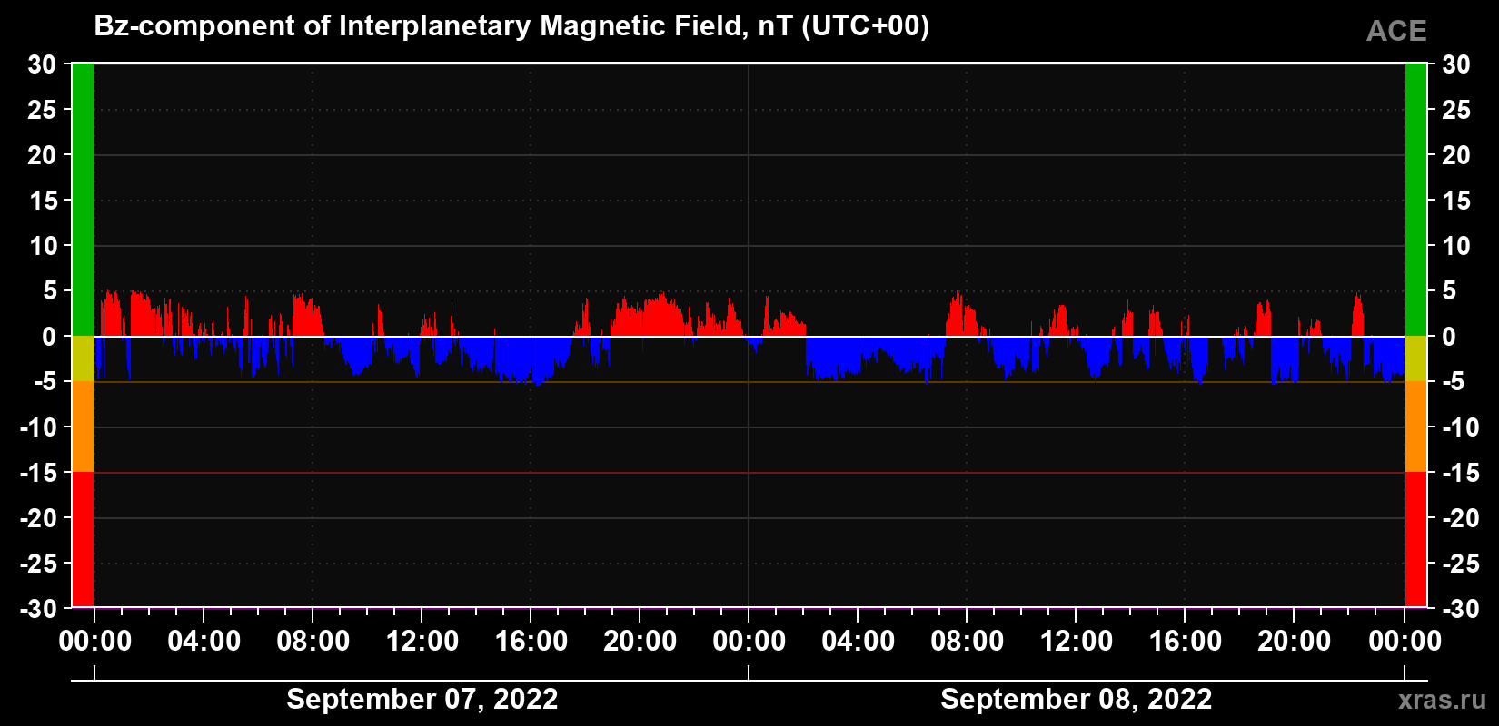 The Bz component of the solar wind magnetic field