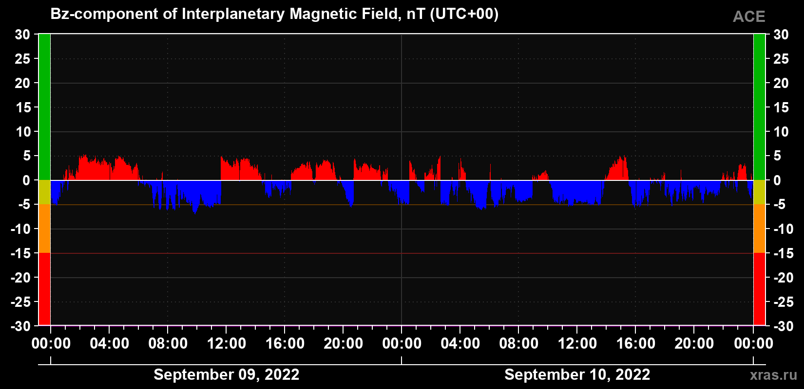 The Bz component of the solar wind magnetic field