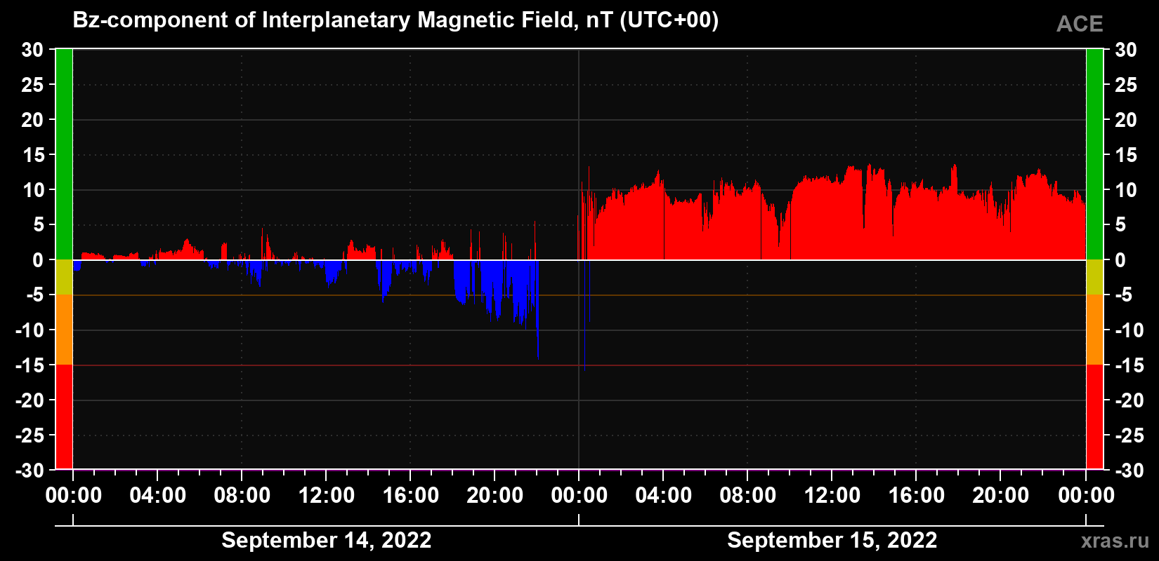 The Bz component of the solar wind magnetic field