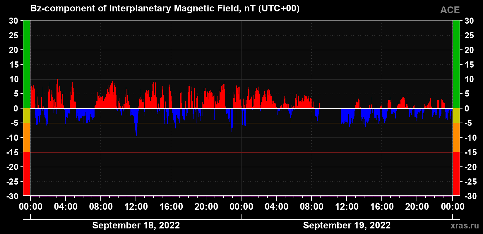 The Bz component of the solar wind magnetic field