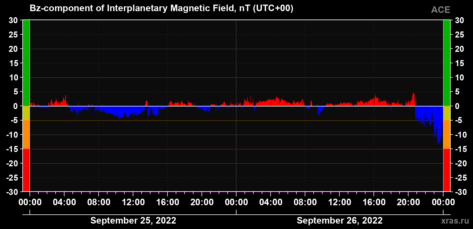 The Bz component of the solar wind magnetic field