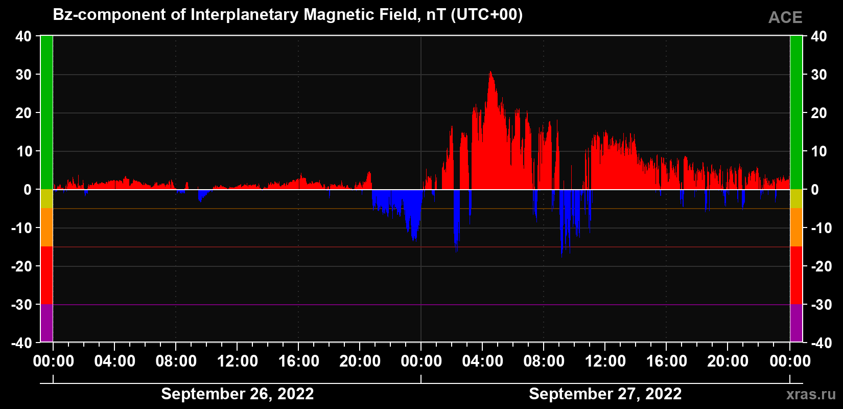 The Bz component of the solar wind magnetic field