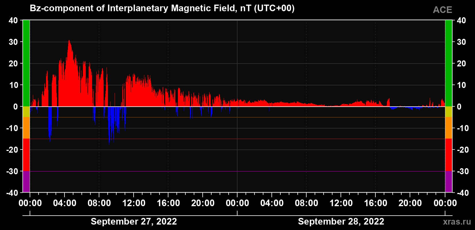 The Bz component of the solar wind magnetic field
