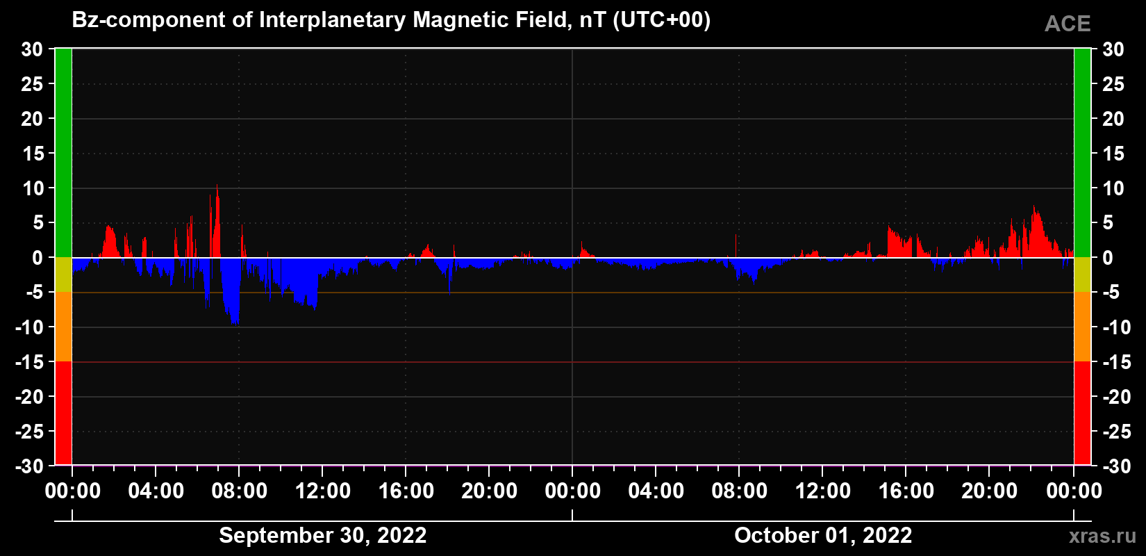The Bz component of the solar wind magnetic field