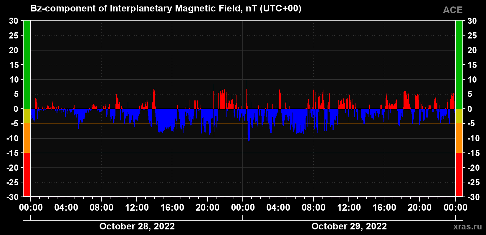 The Bz component of the solar wind magnetic field