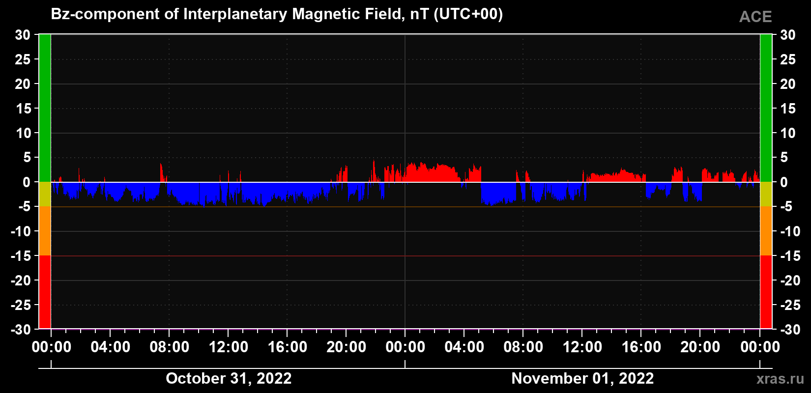 The Bz component of the solar wind magnetic field