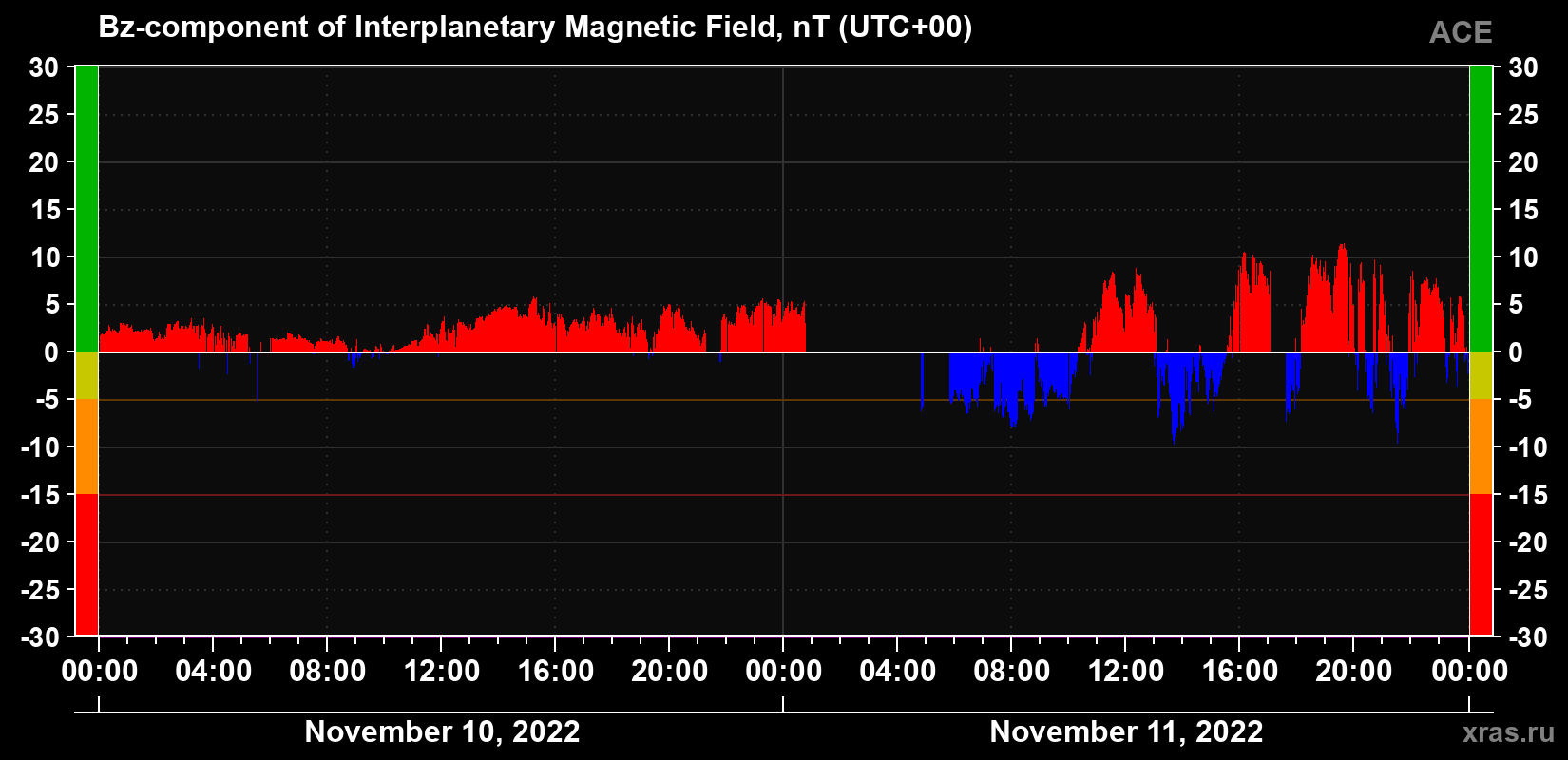 The Bz component of the solar wind magnetic field
