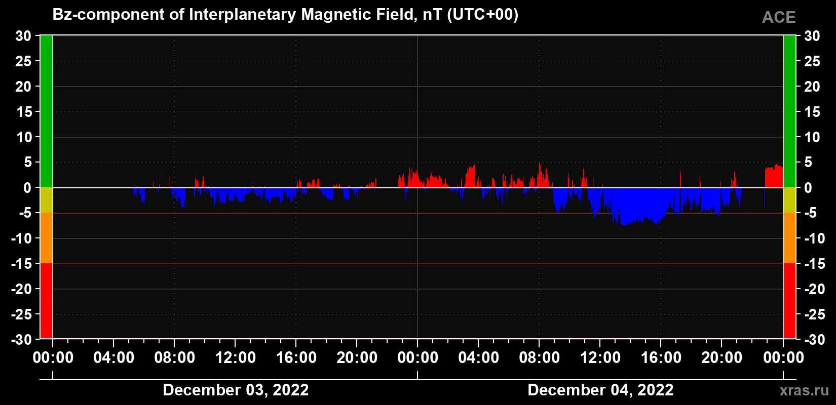 The Bz component of the solar wind magnetic field